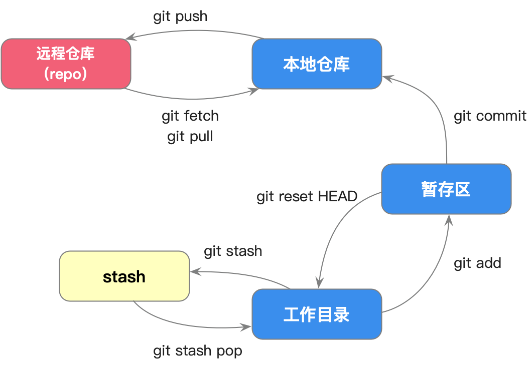 git 仓库及命令示意图